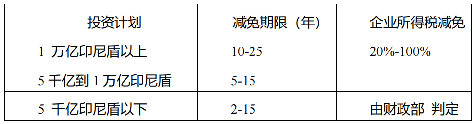 投资金额在1万亿印尼盾以上,减免期限为10-25年,5千亿到1万亿印尼盾,减免期限为5-15年,减免所得税均为20%-100%;
投资金额在5千亿印尼盾以下,减免期限为2-15年,具体减免力度由财政部判定。