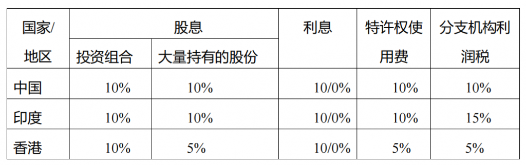 印尼的避免双重征税协定(DTAs/tax treaties)下的扣缴税率