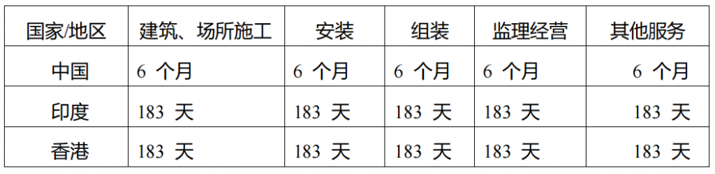 印尼对于中国、中国(香港)以及印度常设机构设立的相关时间规定。