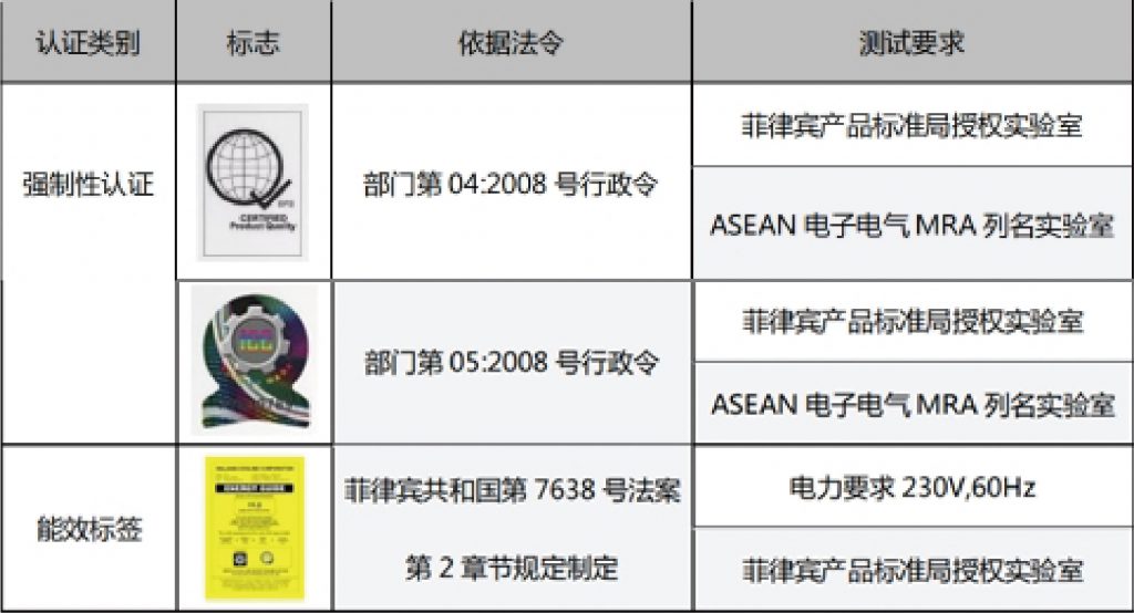 菲律宾市场准入及合格评定要求 – 兰迪出海