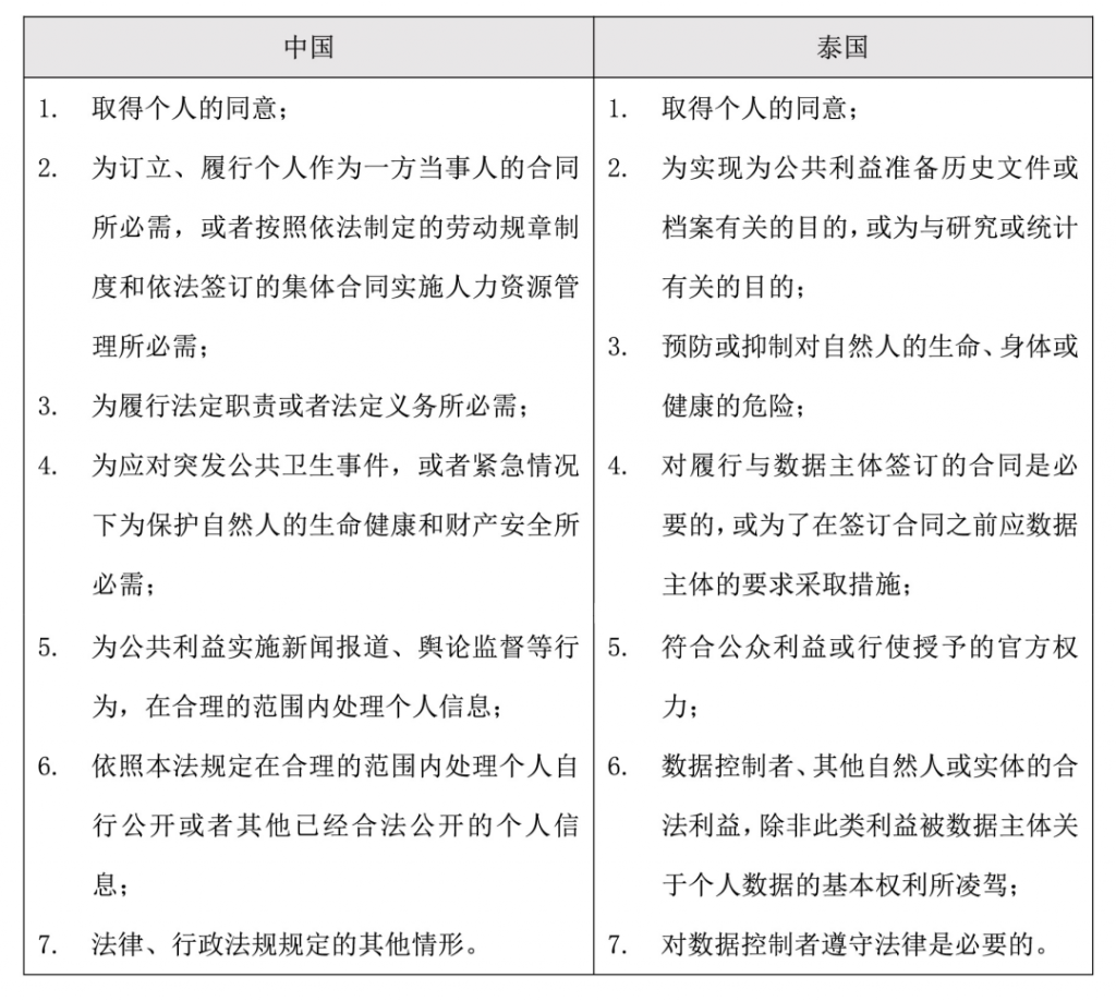 泰国数据处理合法性基础包括:取得个人同意;为实现公共利益准备历史文件或档案有关目的,或为与研究或统计有关目的;预防对自然人的生命、身体或健康的危险;为履行与数据主体签订的合同;符合公共利益或行使官方授予的权力;数据控制者、其他自然人或实体的合法利益;对数据控制者遵守法律是必要的。