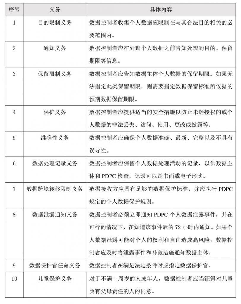 PDPA规定的数据控制者义务包括:目的限制义务、通知义务、保留限制义务、保护义务、准确性义务、数据处理记录义务、数据跨境转移限制义务、数据泄露通知义务、数据保护官任命义务、儿童保护义务等。
